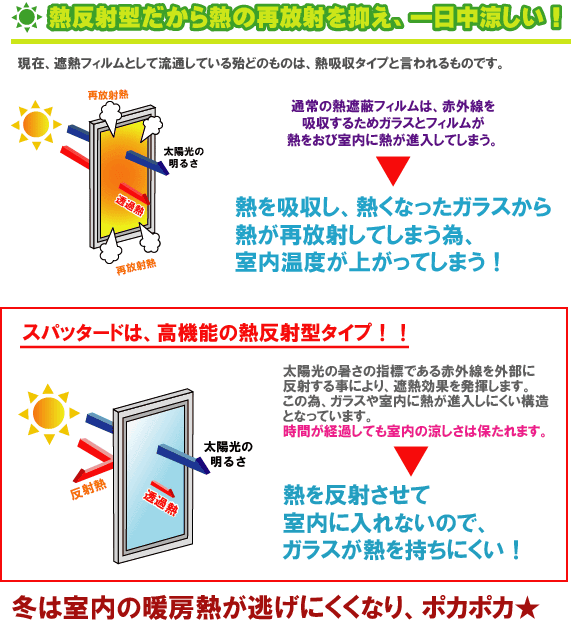 熱反射型だから熱の再放射を抑え、一日中涼しい！冬は室内の暖房熱が逃げにくくなり、ポカポカ★