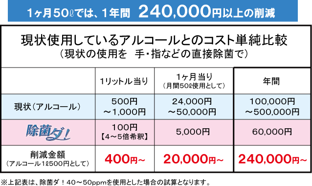 アルコール消毒とのコスト単純比較、１ヶ月５０ℓでは１年間２４万円以上の削減