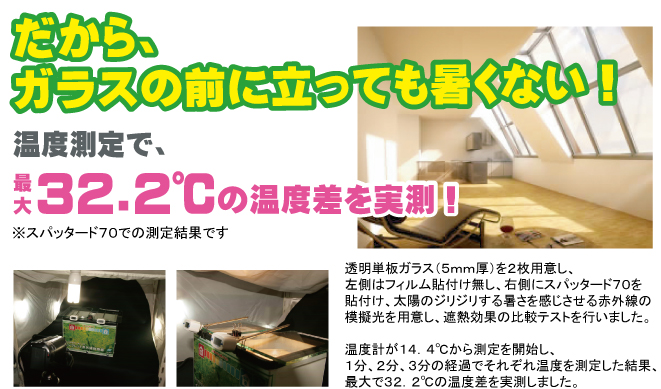 だから、ガラスの前に立っても暑くない！温度測定で最大３２．２℃の温度差を実測（スパッタード７０の測定結果）透明単板ガラス（５ｍｍ厚）を２枚用意し、左側はフィルム貼付け無し、右側にスパッタード７０を貼付け、太陽のジリジリする暑さを感じさせる赤外線の模擬光を用意し、遮熱効果の比較テストを行いました。温度計が１４．４℃から測定を開始し、１分、２分、３分の経過でそれぞれ温度を測定した結果、最大で３２．２℃の温度差を実測しました。