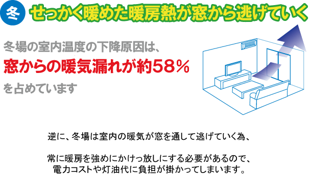 冬場はせっかく暖めた暖房熱が窓から逃げていく。冬場の室内温度の下降原因は、窓からの暖気漏れが約５８％を占めています。逆に、冬場は室内の暖気が窓を通して逃げていく為、常に暖房を強めにかけっ放しにする必要があるので、電力コストや灯油代に負担が掛かってしまいます。