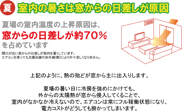 夏場の室内の暑さは窓からの日差しが原因。夏場の室内温度の上昇原因は、窓からの日差しが約７０％を占めています。夏場の暑い日に冷房を強めにかけても、外からの太陽熱が窓から侵入してくることで、室内がなかなか冷えないので、エアコンは常にフル稼働状態になり、電力コストがどうしても掛かってしまいます。